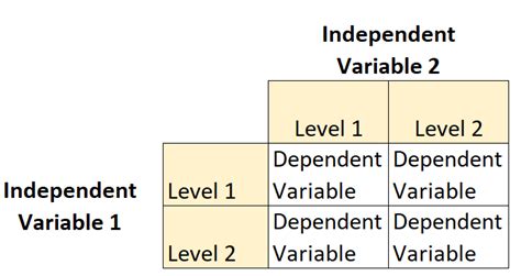 what is a 2x2 study design