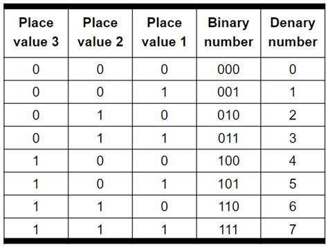 what is a 3 bit binary number