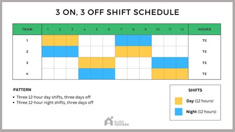 what is a 3 shift pattern