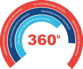 what is a 360 assessment tool