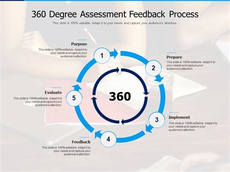 what is a 360 degree assessment