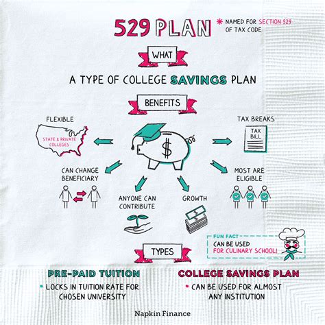 What Is A 529 Plan And How Does It Work