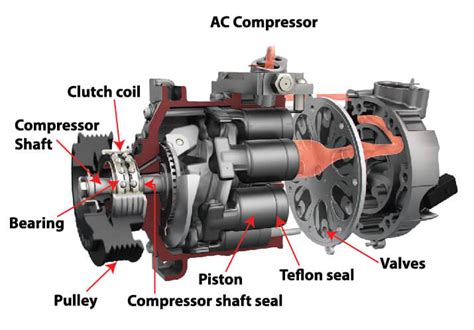 What Is A Ac Compressor In A Car