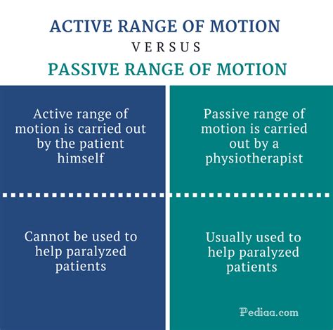 What Is A Active Range Of Motion Definition