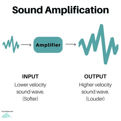 What Is A Amplification
