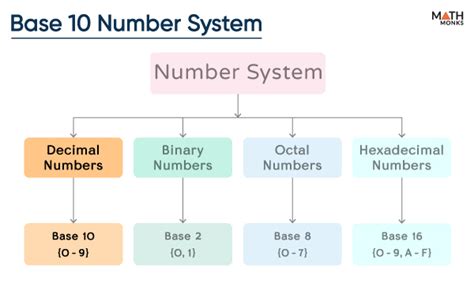 What Is A Base Decimal System