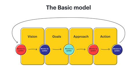 what is a basic model