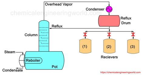 what is a batch process in chemistry