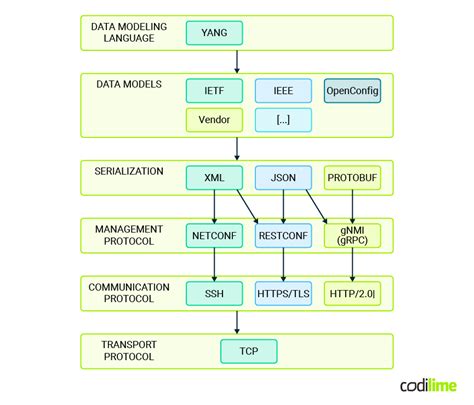 What Is A Benefit Of Data Modeling Languages Like Yang