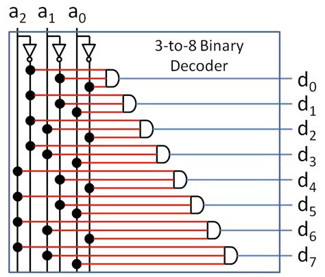 What Is A Binary Decoder