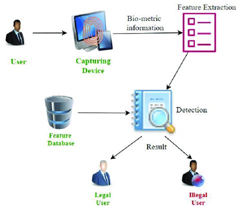 What Is A Biometric Authentication Process