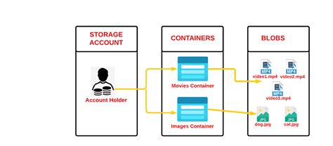 What Is A Blob Container