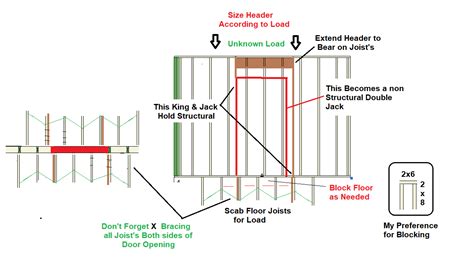 What Is A Blocking In Construction