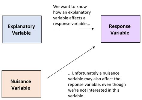 What Is A Blocking Variable