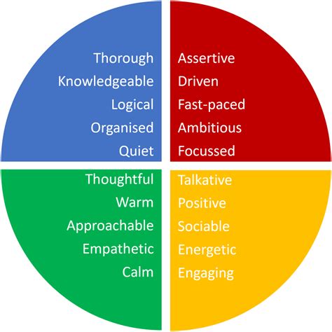 what is a blue personality type