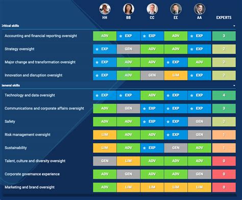 What Is A Board Skills Matrix