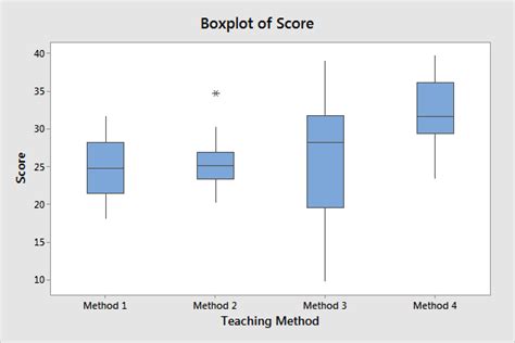 what is a box plot example