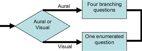 What Is A Branching Question