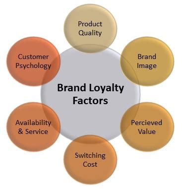 what is a brand loyalty