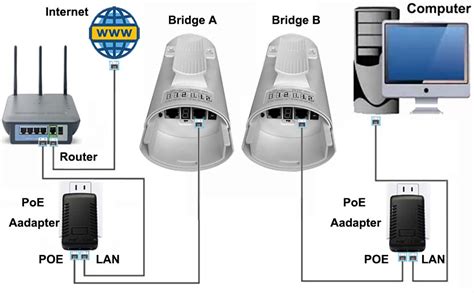 What Is A Bridge On A Router