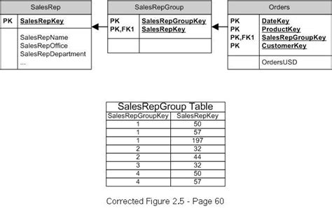 What Is A Bridge Table Sql