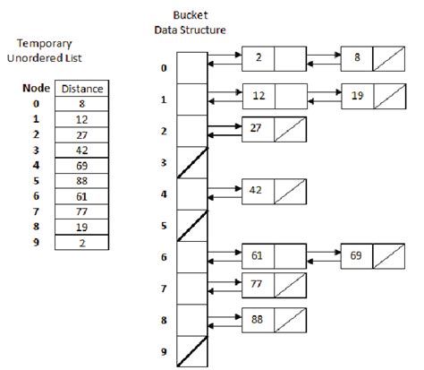 What Is A Bucket Data