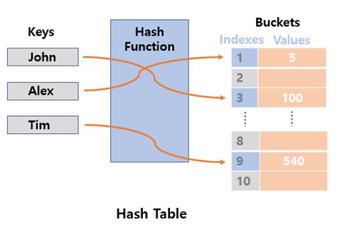 What Is A Bucket In A Hash Table