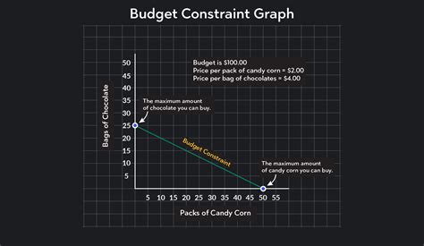 What Is A Budget Constraint Curve