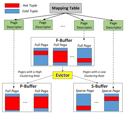 What Is A Buffer Database