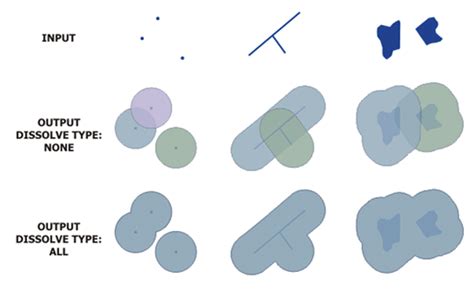 What Is A Buffer Distance