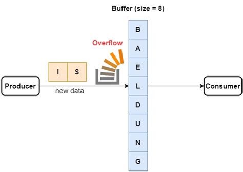 What Is A Buffer Programming