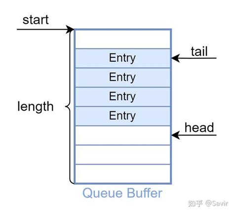 What Is A Buffer Queue