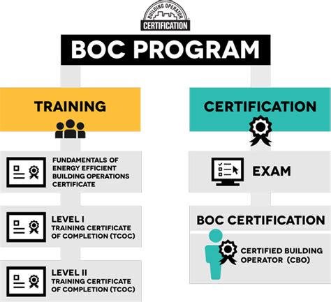 what is a building operator certification