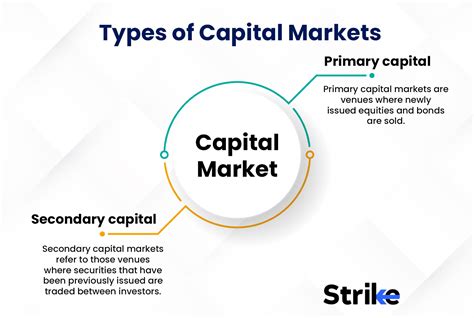 what is a capital market