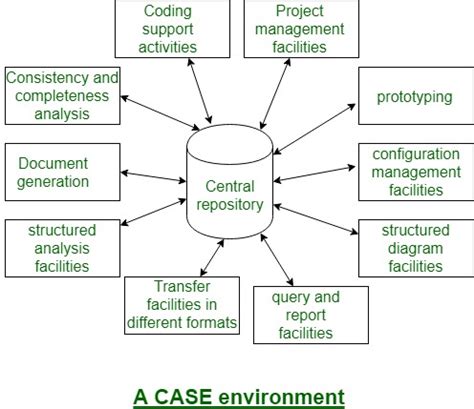 What Is A Case Tools In Software Engineering