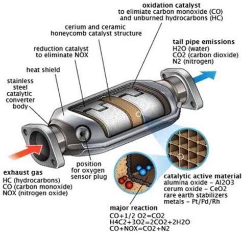 what is a catalytic converter made of