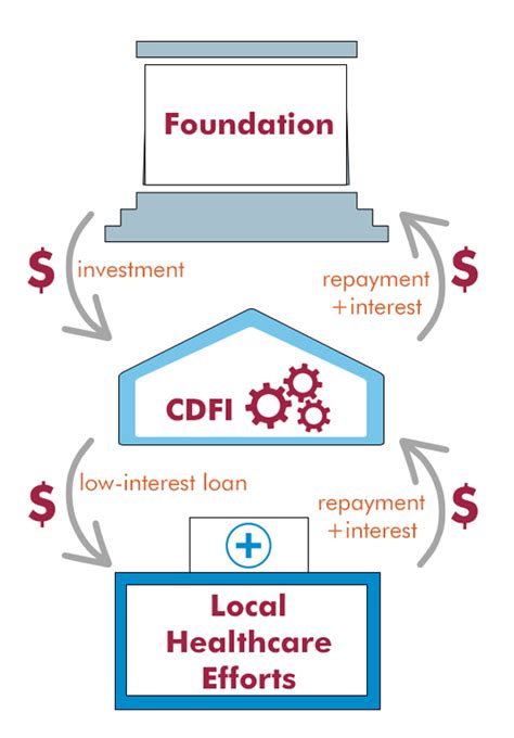 what is a cdfi lender