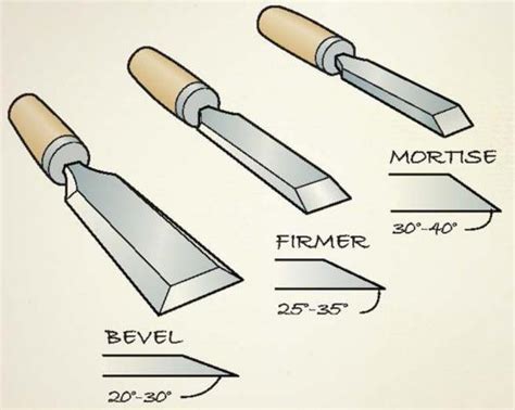 What Is A Chisel Bevel
