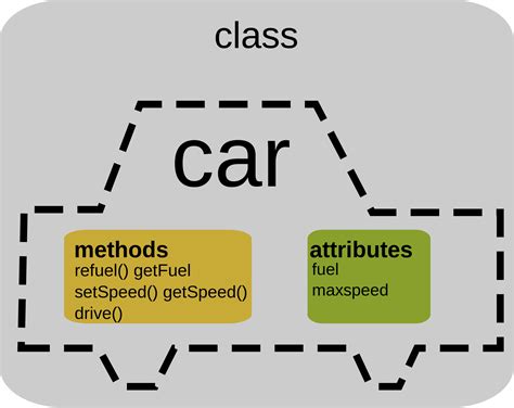 what is a class and object oriented programming