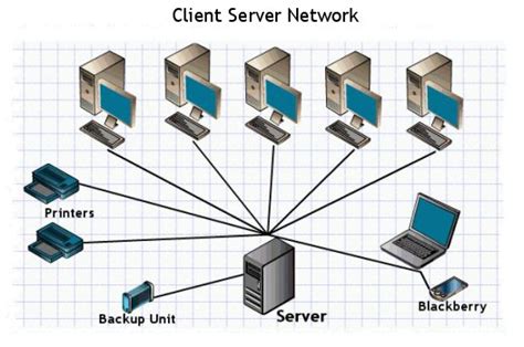 what is a client server network and how it works