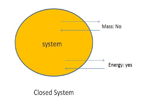 what is a closed system in science