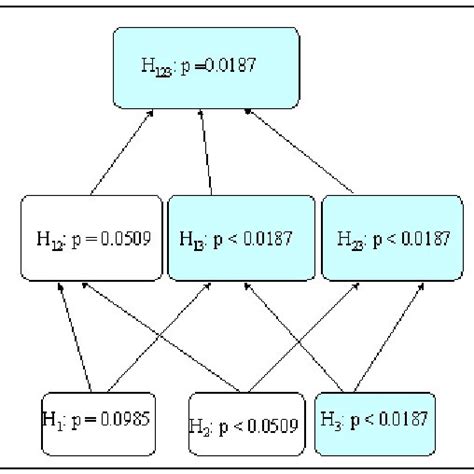 what is a closed testing procedure