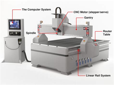 What Is A Cnc Router Machine