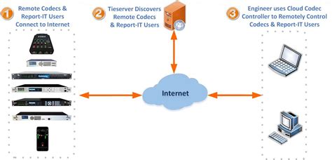 What Is A Codec In Computer Network
