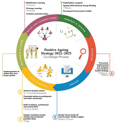 what is a codesign process