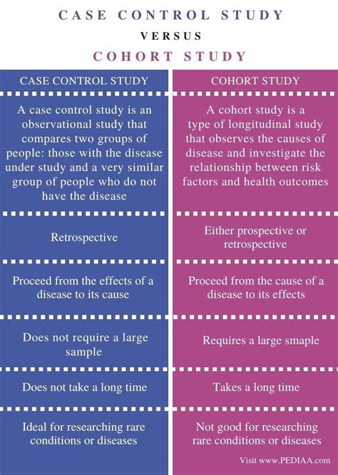 what is a cohort study vs case control