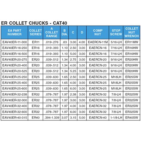 What Is A Collet Range
