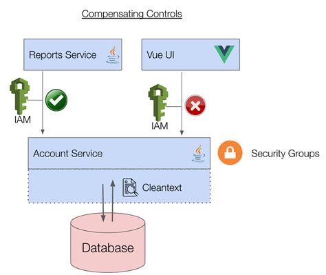 What Is A Compensating Control For Encryption