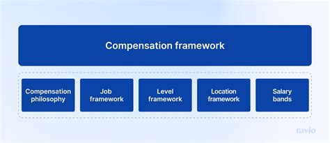 What Is A Compensation Framework