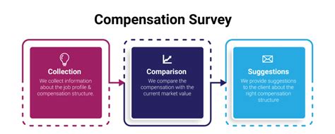 what is a compensation study